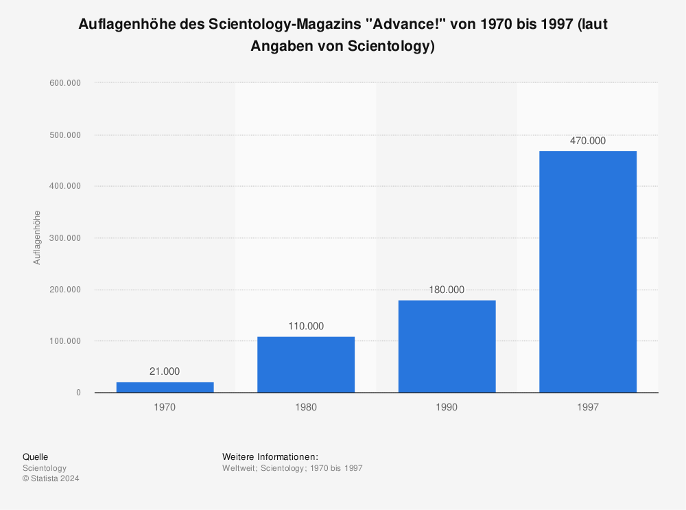 Statistik: Auflagenhöhe des Scientology-Magazins "Advance!" von 1970 bis 1997 (laut Angaben von Scientology) | Statista