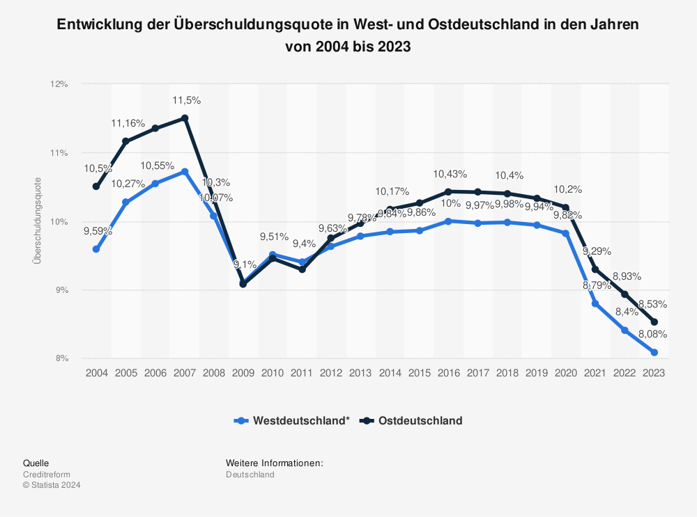 Statistik: Entwicklung der Schuldnerquote in West- und Ostdeutschland in den Jahren von 2004 bis 2019 | Statista