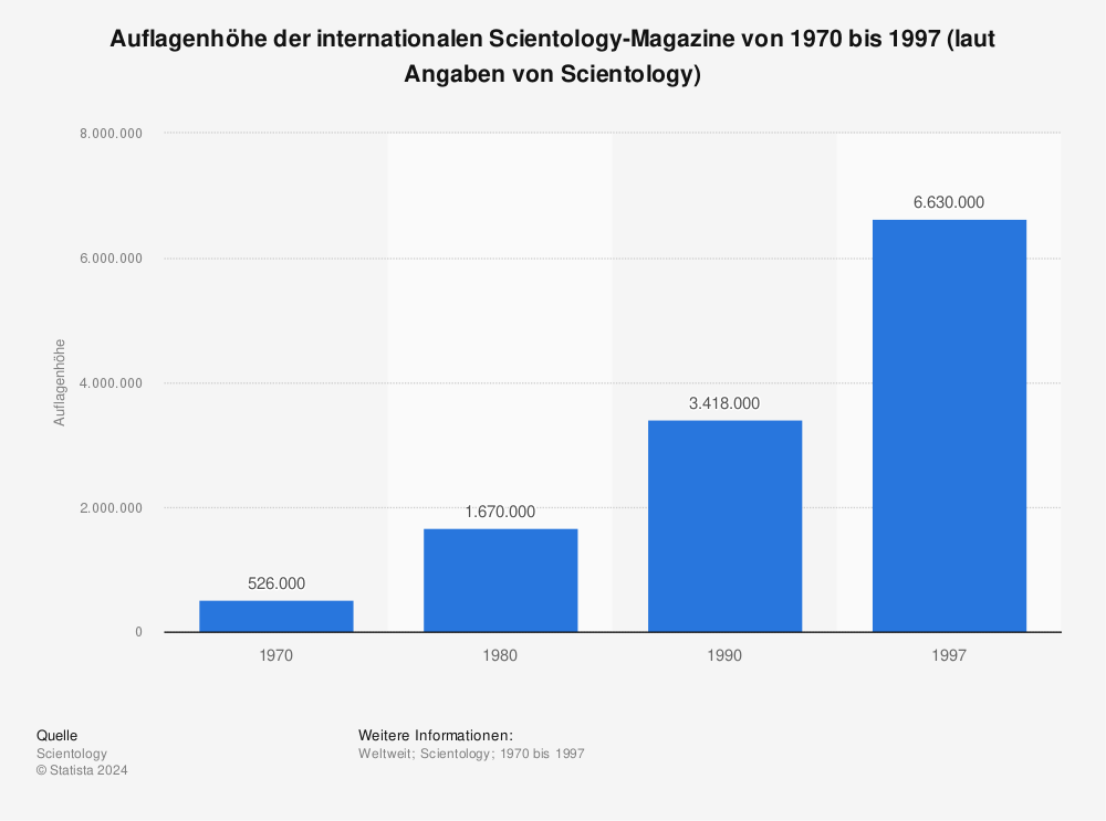 Statistik: Auflagenhöhe der internationalen Scientology-Magazine von 1970 bis 1997 (laut Angaben von Scientology) | Statista