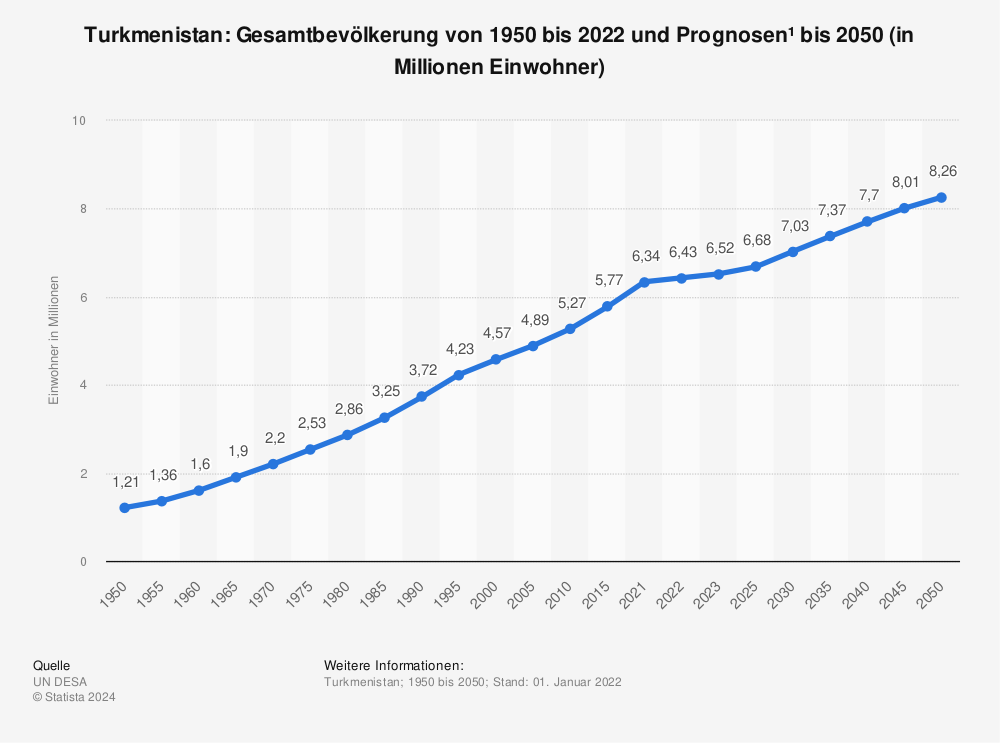 Statistik: Turkmenistan: Gesamtbevölkerung von 1950 bis 2022 und Prognosen¹ bis 2050 (in Millionen Einwohner) | Statista