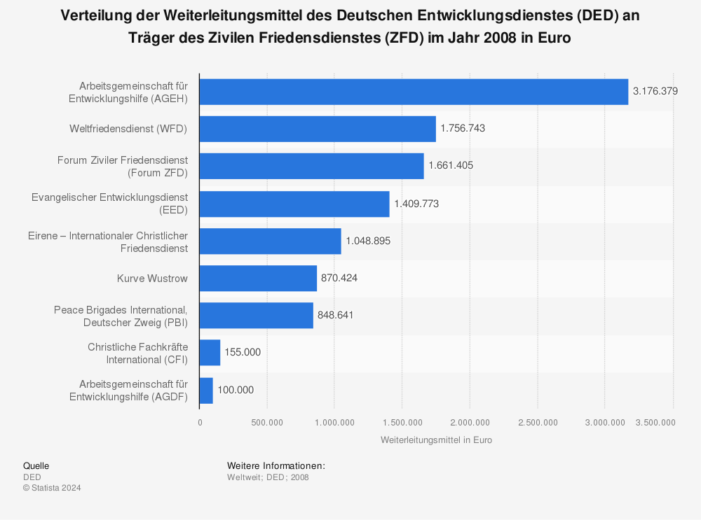 Statistik: Verteilung der Weiterleitungsmittel des Deutschen Entwicklungsdienstes (DED) an Träger des Zivilen Friedensdienstes (ZFD) im Jahr 2008 in Euro | Statista