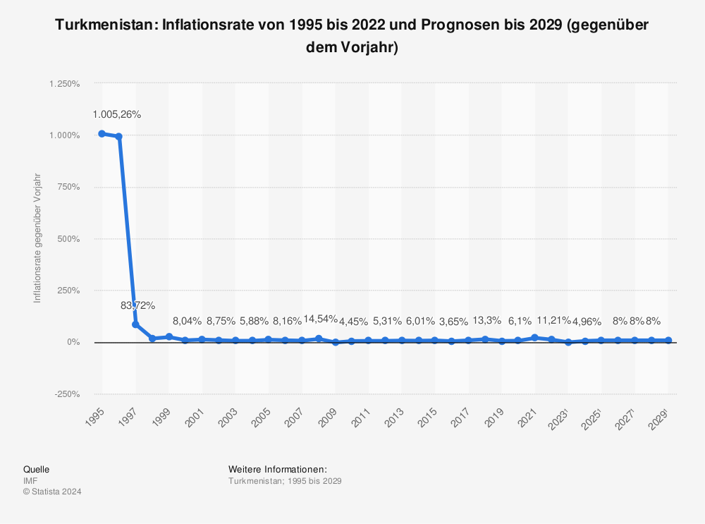 Statistik: Turkmenistan: Inflationsrate von 1994 bis 2022 und Prognosen bis 2028 (gegenüber dem Vorjahr) | Statista