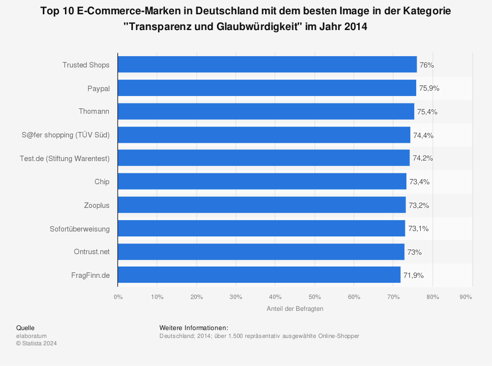 Statistik: Top 10 E-Commerce-Marken in Deutschland mit dem besten Image in der Kategorie "Transparenz und Glaubwürdigkeit" im Jahr 2014 | Statista