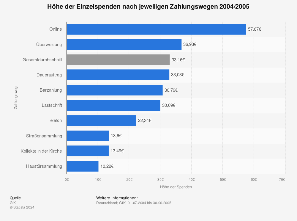 Statistik: Höhe der Einzelspenden nach jeweiligen Zahlungswegen 2004/2005 | Statista