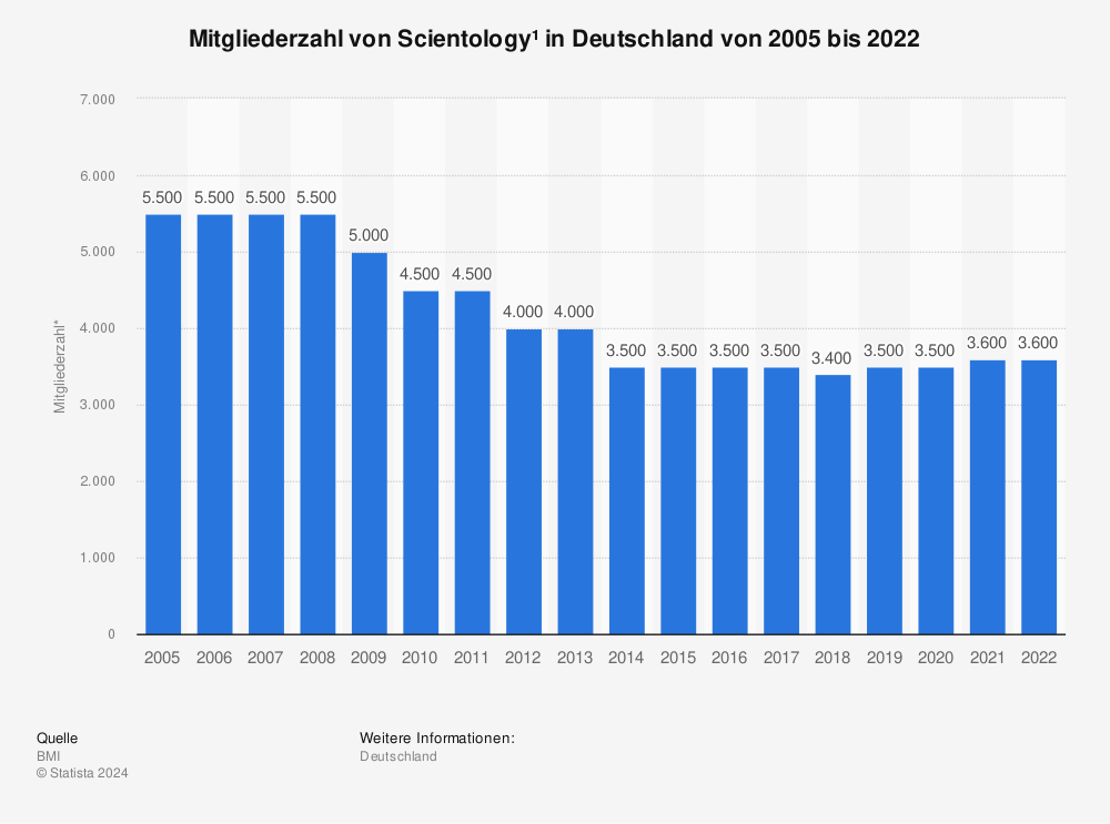 Statistik: Mitgliederzahl von Scientology¹ in Deutschland von 2003 bis 2021 | Statista