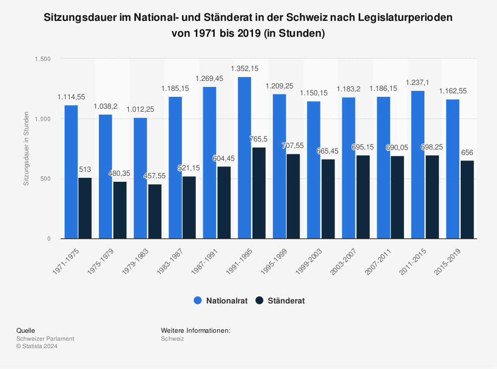 Statistik: Sitzungsdauer im National- und Ständerat in der Schweiz nach Legislaturperioden von 1971 bis 2019 (in Stunden) | Statista