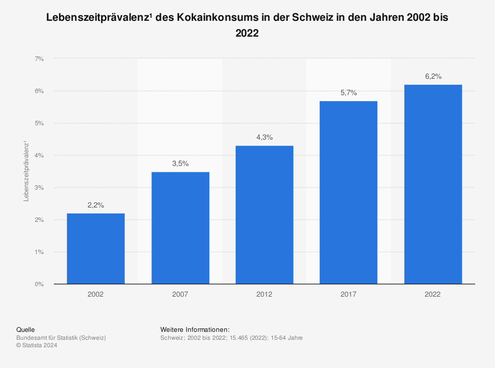 Statistik: Lebenszeitprävalenz¹ des Kokainkonsums in der Schweiz in den Jahren 2002 bis 2022 | Statista