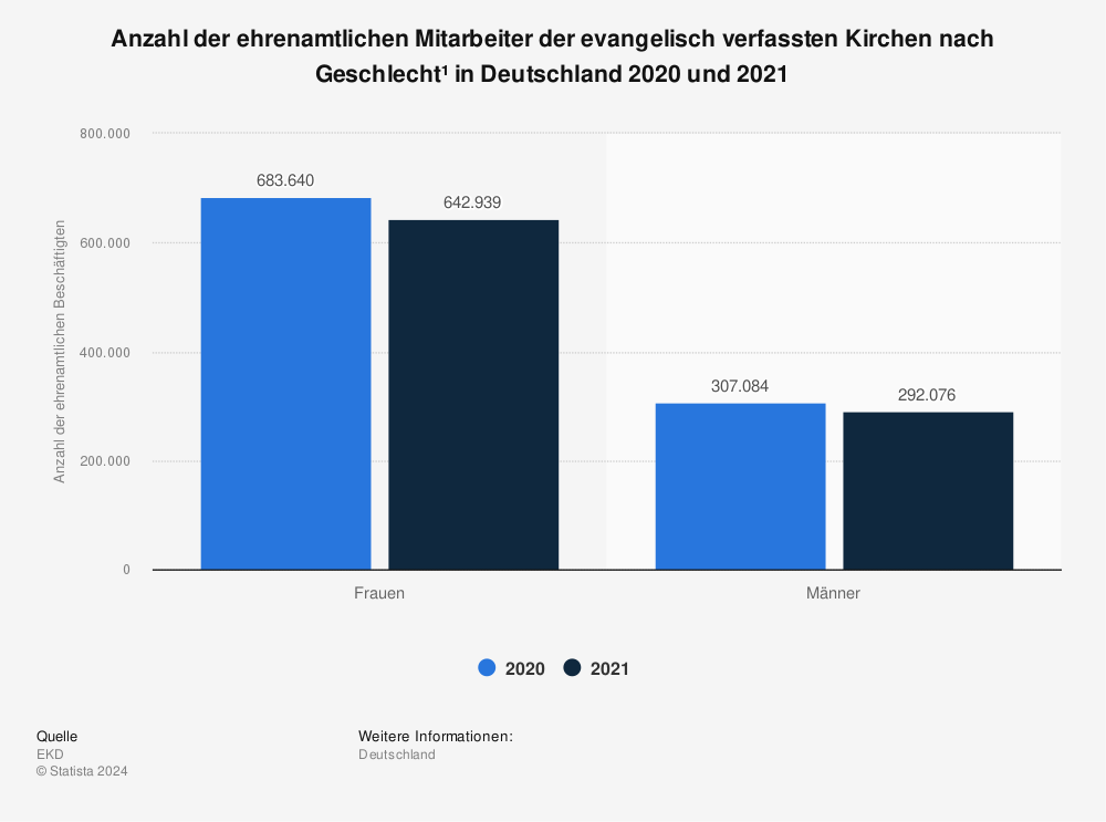 Statistik: Anzahl der ehrenamtlichen Mitarbeiter der evangelisch verfassten Kirchen nach Geschlecht¹ in Deutschland im Jahr 2020 | Statista
