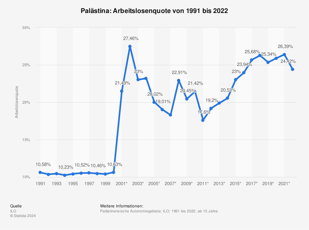 Statistik: Palästina: Arbeitslosenquote von 1991 bis 2024 | Statista