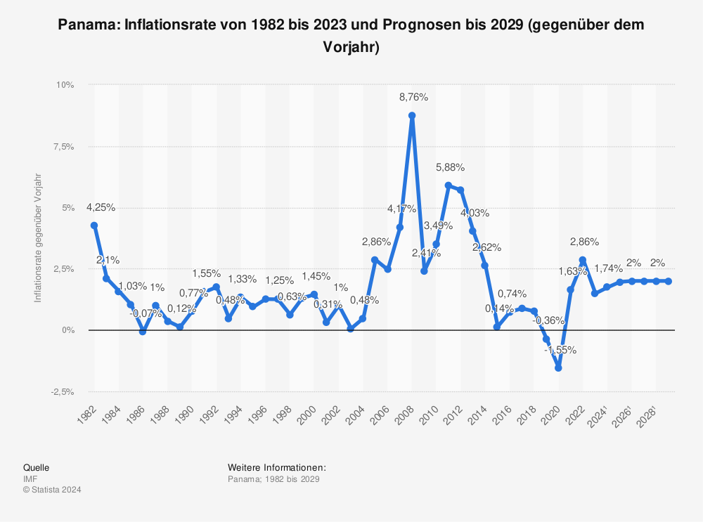 Statistik: Panama: Inflationsrate von 1981 bis 2022 und Prognosen bis 2028 (gegenüber dem Vorjahr) | Statista