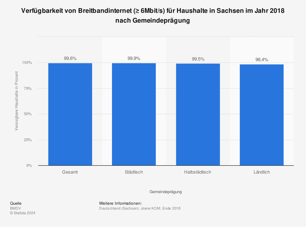 Statistik: Verfügbarkeit von Breitbandinternet (≥ 6Mbit/s) für Haushalte in Sachsen im Jahr 2018 nach Gemeindeprägung | Statista