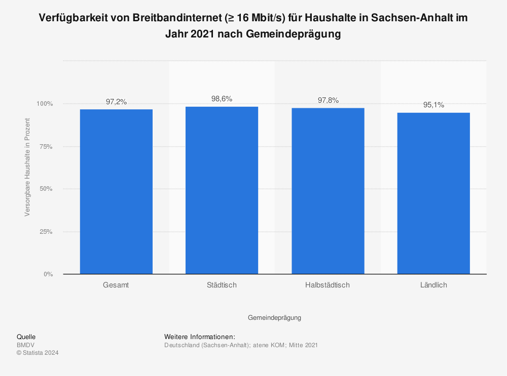 Statistik: Verfügbarkeit von Breitbandinternet (≥ 16 Mbit/s) für Haushalte in Sachsen-Anhalt im Jahr 2021 nach Gemeindeprägung | Statista