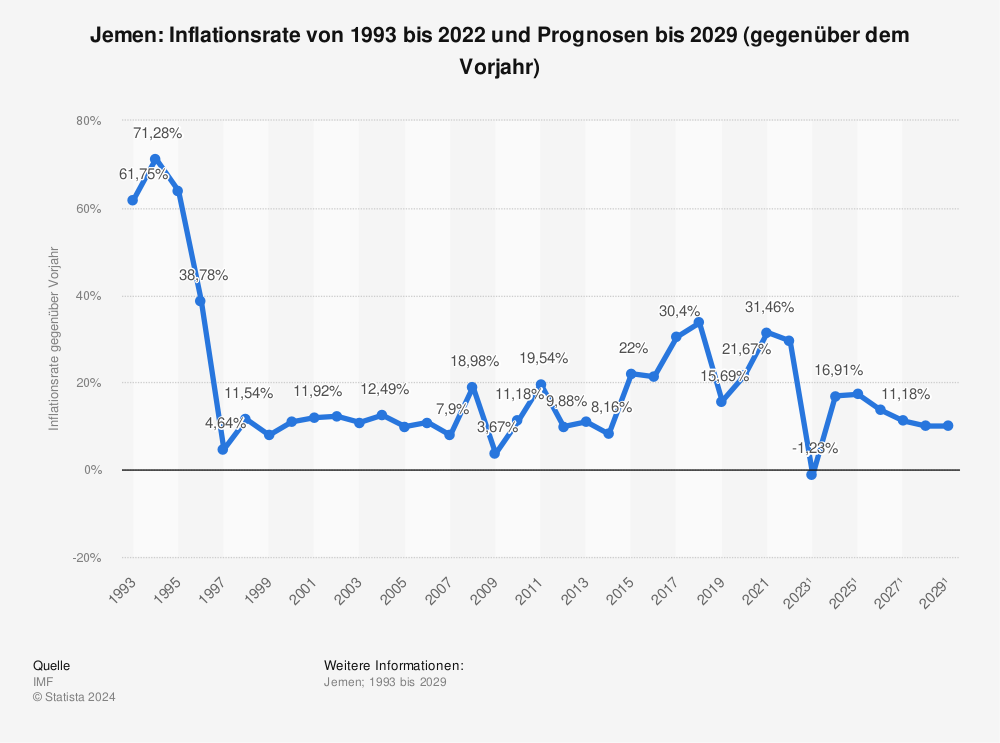 Statistik: Jemen: Inflationsrate von 1991 bis 2021 und Prognosen bis 2027 (gegenüber dem Vorjahr) | Statista