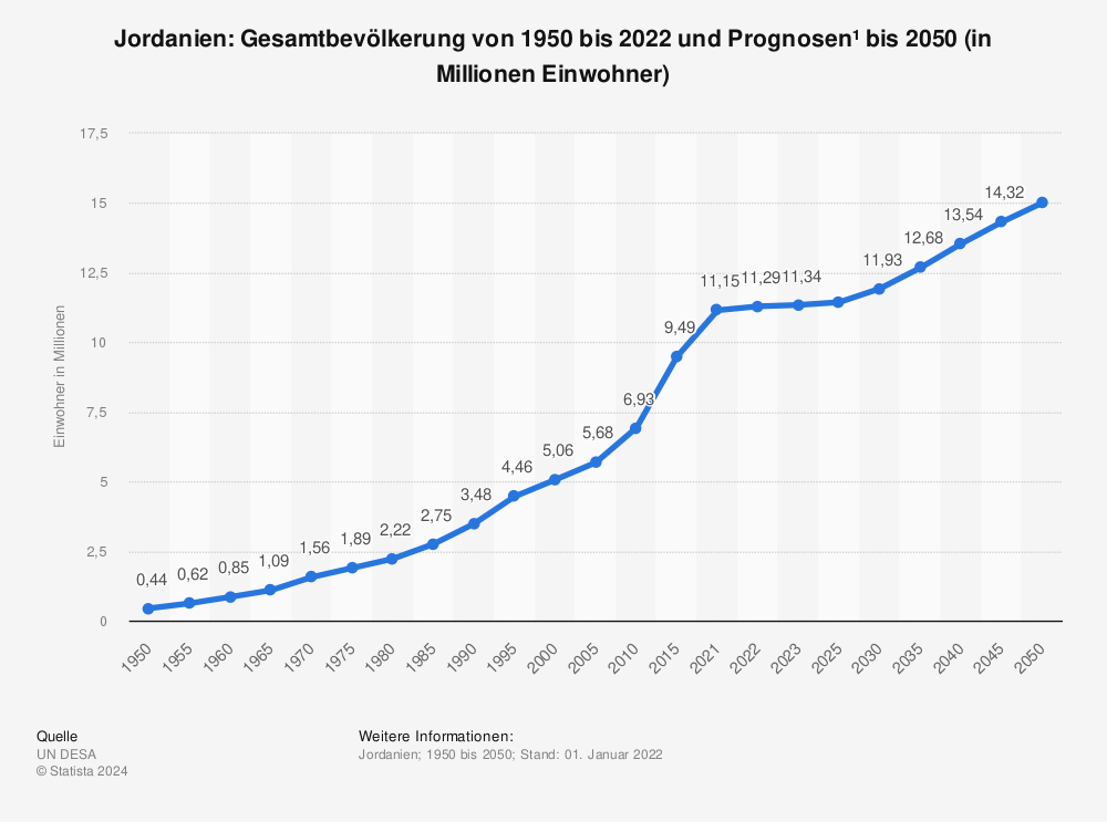 Statistik: Jordanien: Gesamtbevölkerung von 1980 bis 2018 und Prognosen bis 2027 (in Millionen Einwohner) | Statista