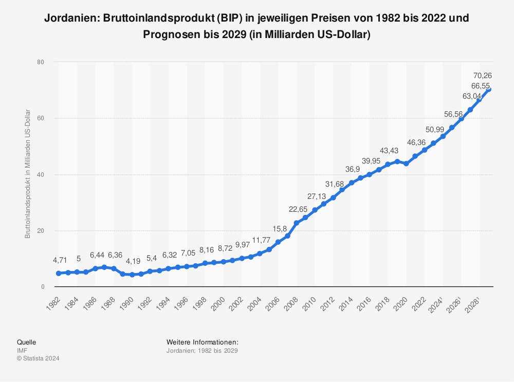 Statistik: Jordanien: Bruttoinlandsprodukt (BIP) in jeweiligen Preisen von 1980 bis 2021 und Prognosen bis 2027 (in Milliarden US-Dollar) | Statista