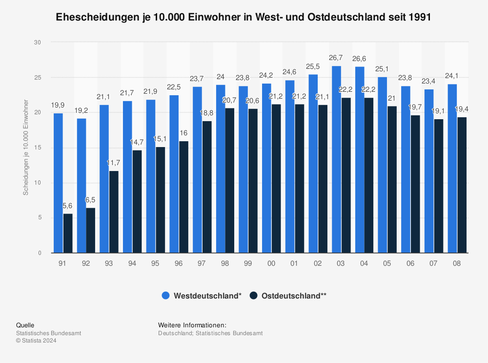 Scheidungsquote deutschland 2018