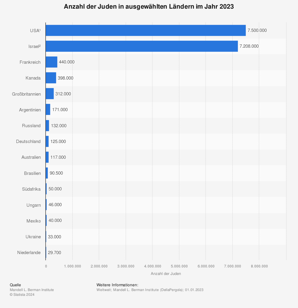 Statistik: Anzahl der Juden in ausgewählten Ländern im Jahr 2023 | Statista