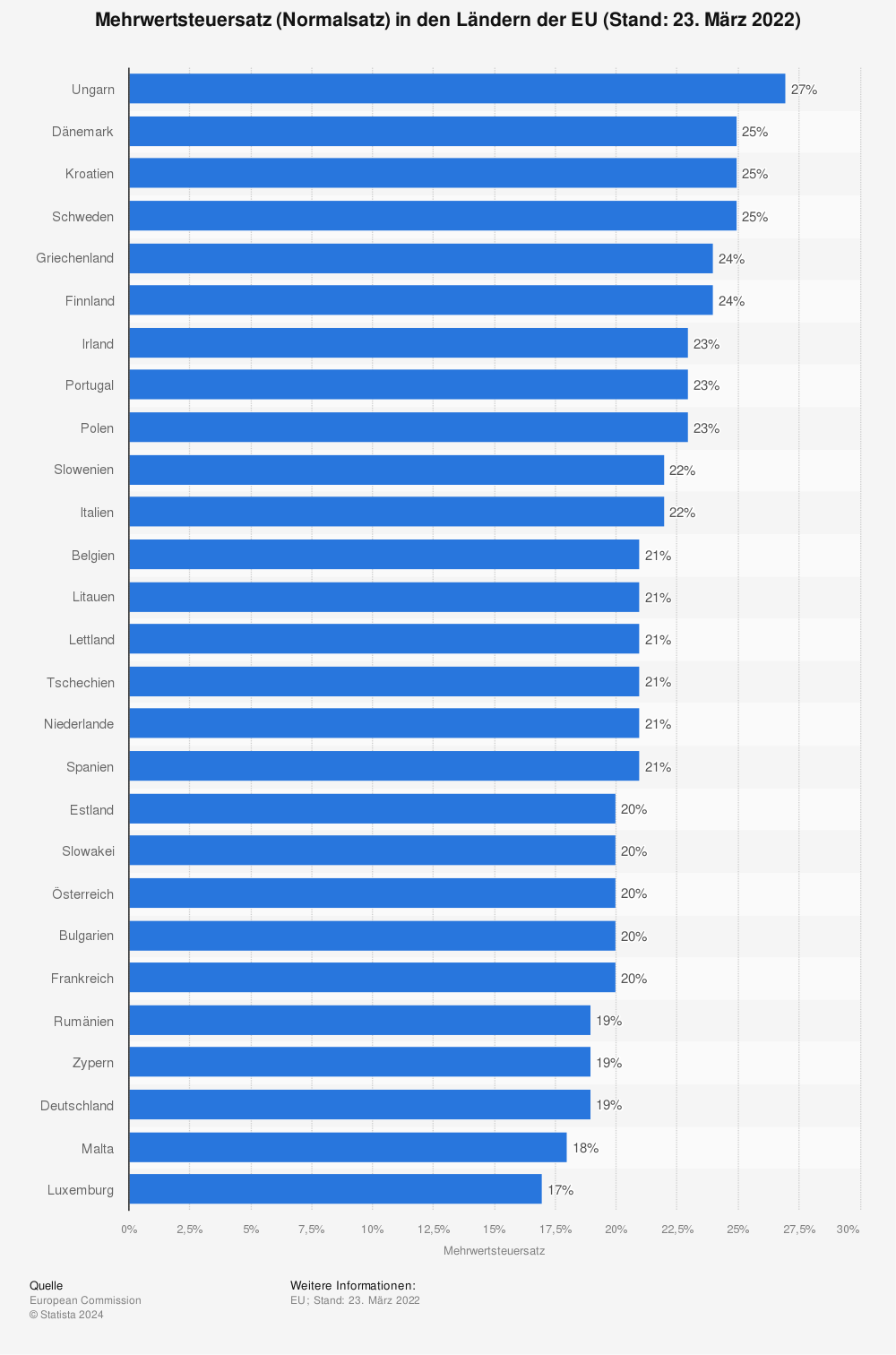 Statistik: Mehrwertsteuersatz (Normalsatz) in den Ländern der EU (Stand: 23. März 2022) | Statista