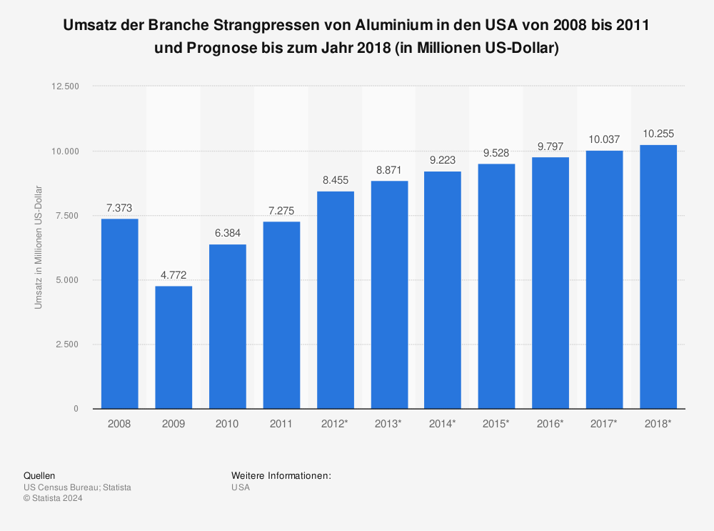 Statistik: Umsatz der Branche Strangpressen von Aluminium in den USA von 2008 bis 2011 und Prognose bis zum Jahr 2018 (in Millionen US-Dollar) | Statista