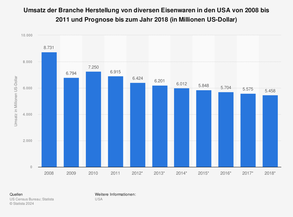 Statistik: Umsatz der Branche Herstellung von diversen Eisenwaren in den USA von 2008 bis 2011 und Prognose bis zum Jahr 2018 (in Millionen US-Dollar) | Statista