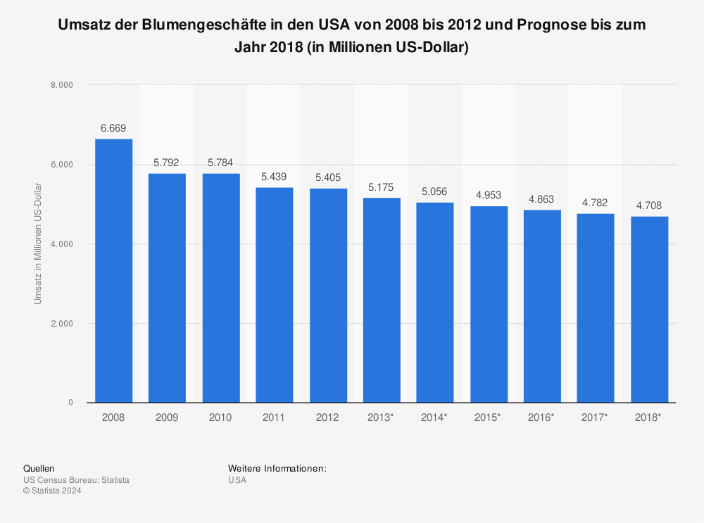 Statistik: Umsatz der Blumengeschäfte in den USA von 2008 bis 2012 und Prognose bis zum Jahr 2018 (in Millionen US-Dollar) | Statista