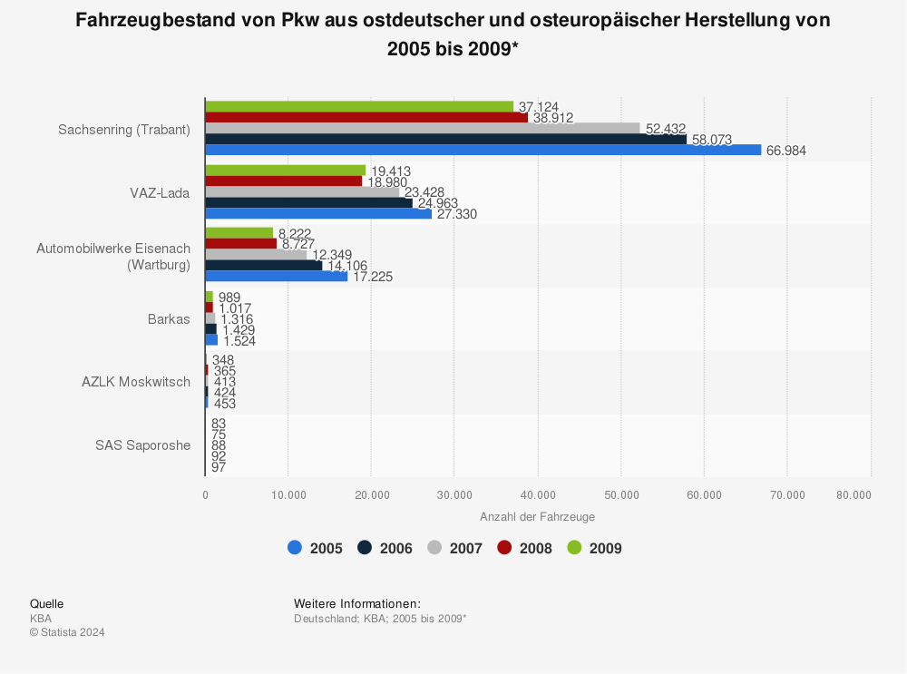 Statistik: Fahrzeugbestand von Pkw aus ostdeutscher und osteuropäischer Herstellung von 2005 bis 2009* | Statista