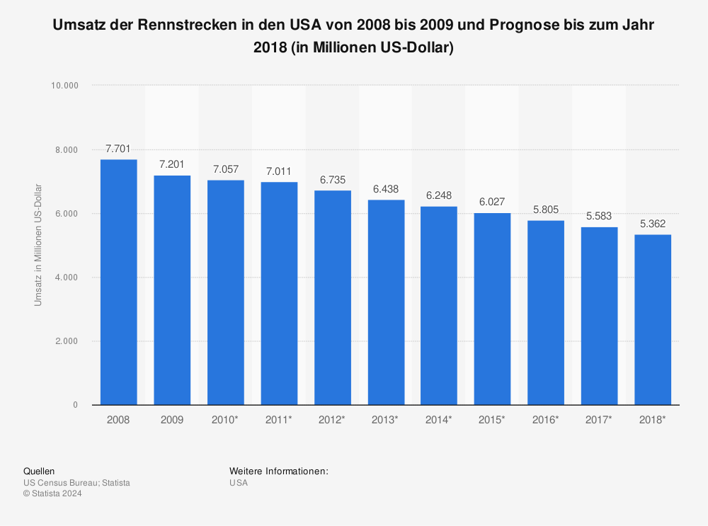 Statistik: Umsatz der Rennstrecken in den USA von 2008 bis 2009 und Prognose bis zum Jahr 2018 (in Millionen US-Dollar) | Statista