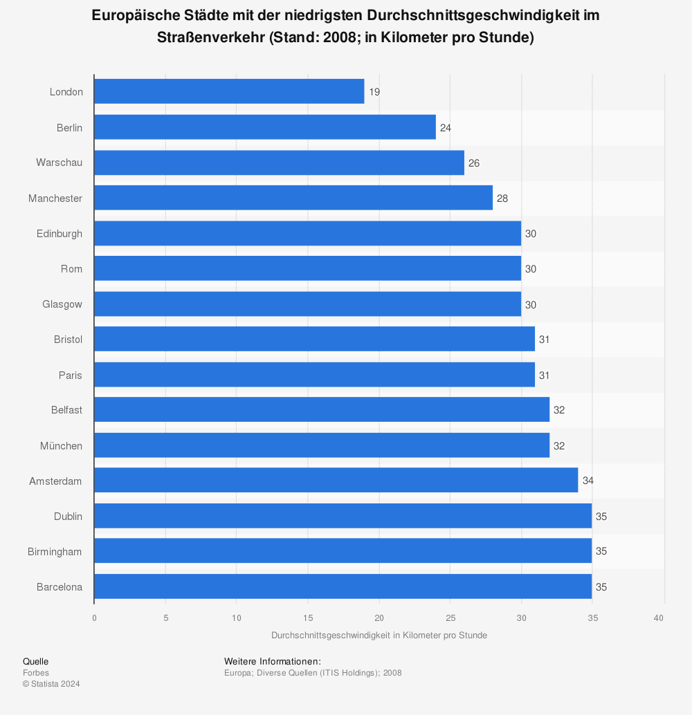 Statistik: Europäische Städte mit der niedrigsten Durchschnittsgeschwindigkeit im Straßenverkehr (Stand: 2008; in Kilometer pro Stunde) | Statista