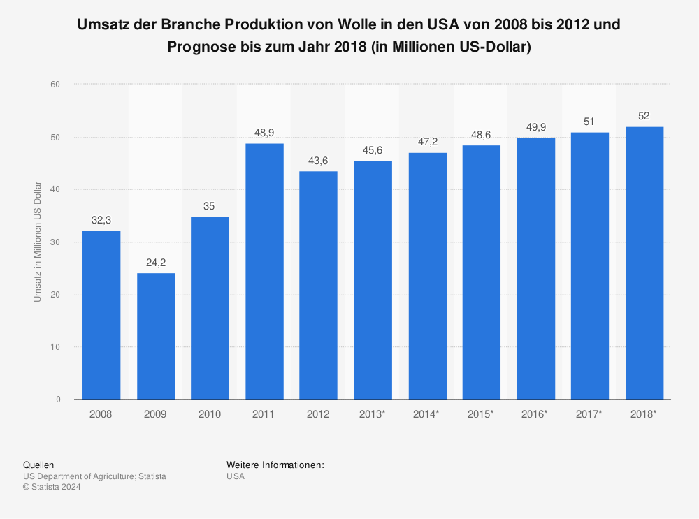 Statistik: Umsatz der Branche Produktion von Wolle in den USA von 2008 bis 2012 und Prognose bis zum Jahr 2018 (in Millionen US-Dollar) | Statista