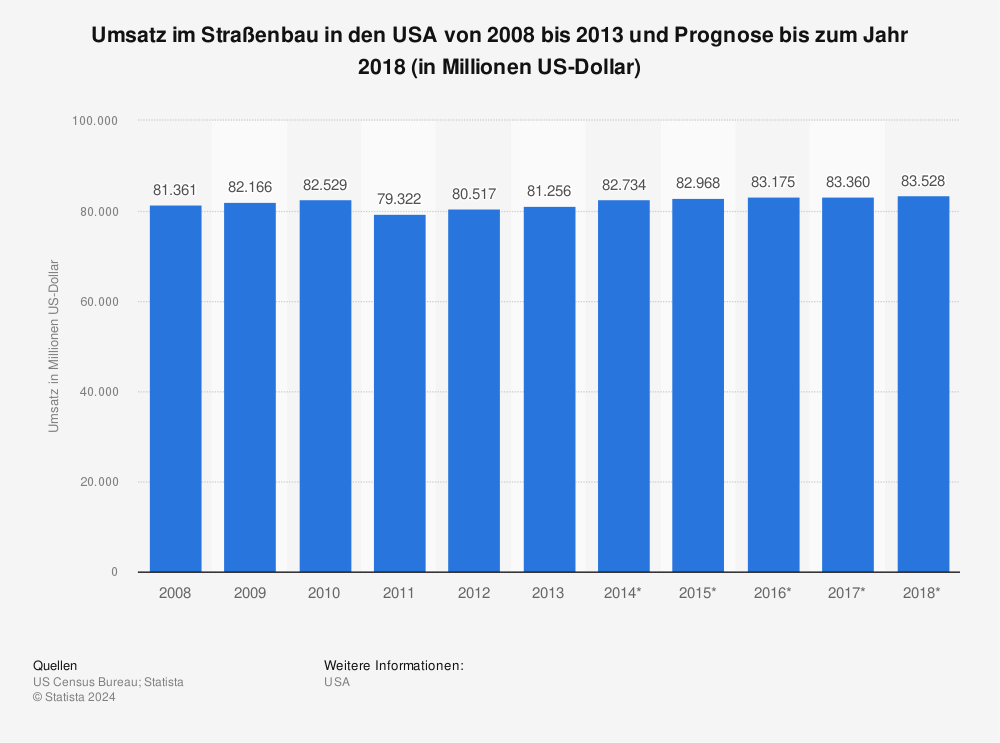 Statistik: Umsatz im Straßenbau in den USA von 2008 bis 2013 und Prognose bis zum Jahr 2018 (in Millionen US-Dollar) | Statista