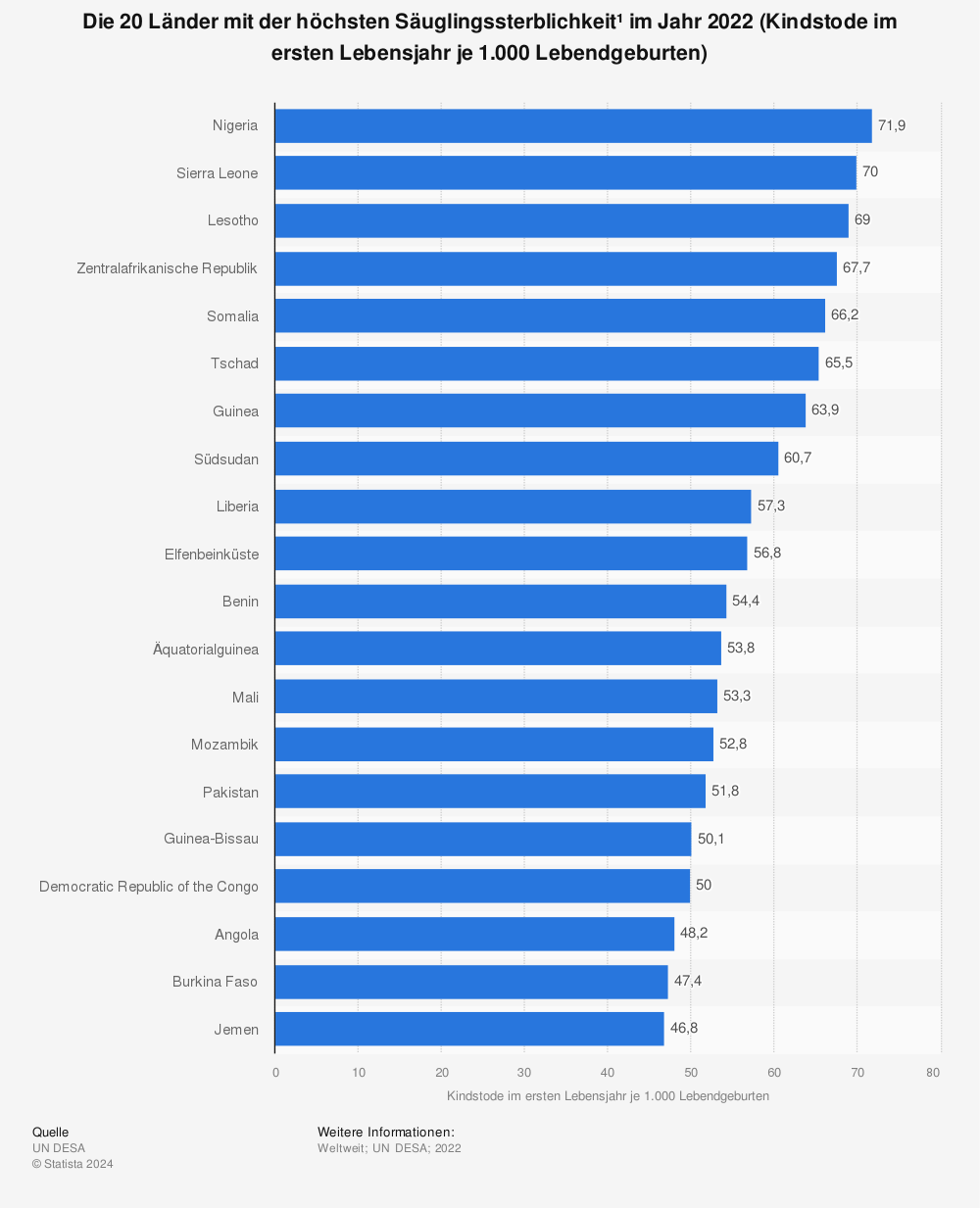 Statistik: Die 20 Länder* mit der höchsten Säuglingssterblichkeit im Jahr 2020 (Kindstode im ersten Lebensjahr je 1.000 Lebendgeburten) | Statista