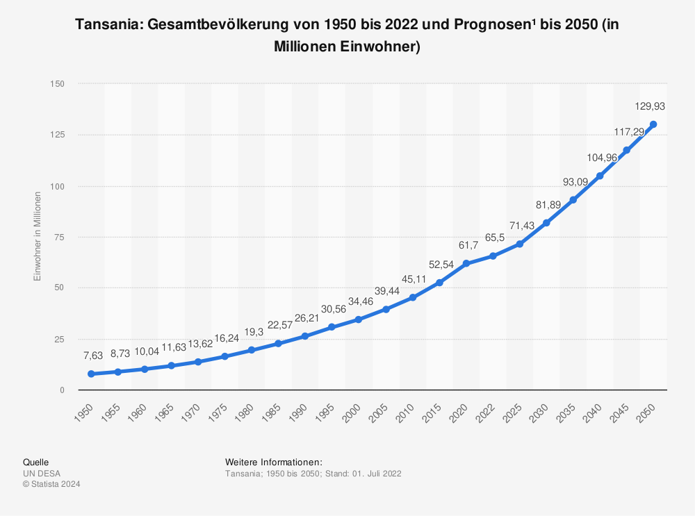 Statistik: Tansania: Gesamtbevölkerung von 1950 bis 2021 und Prognosen¹ bis 2050 (in Millionen Einwohner) | Statista
