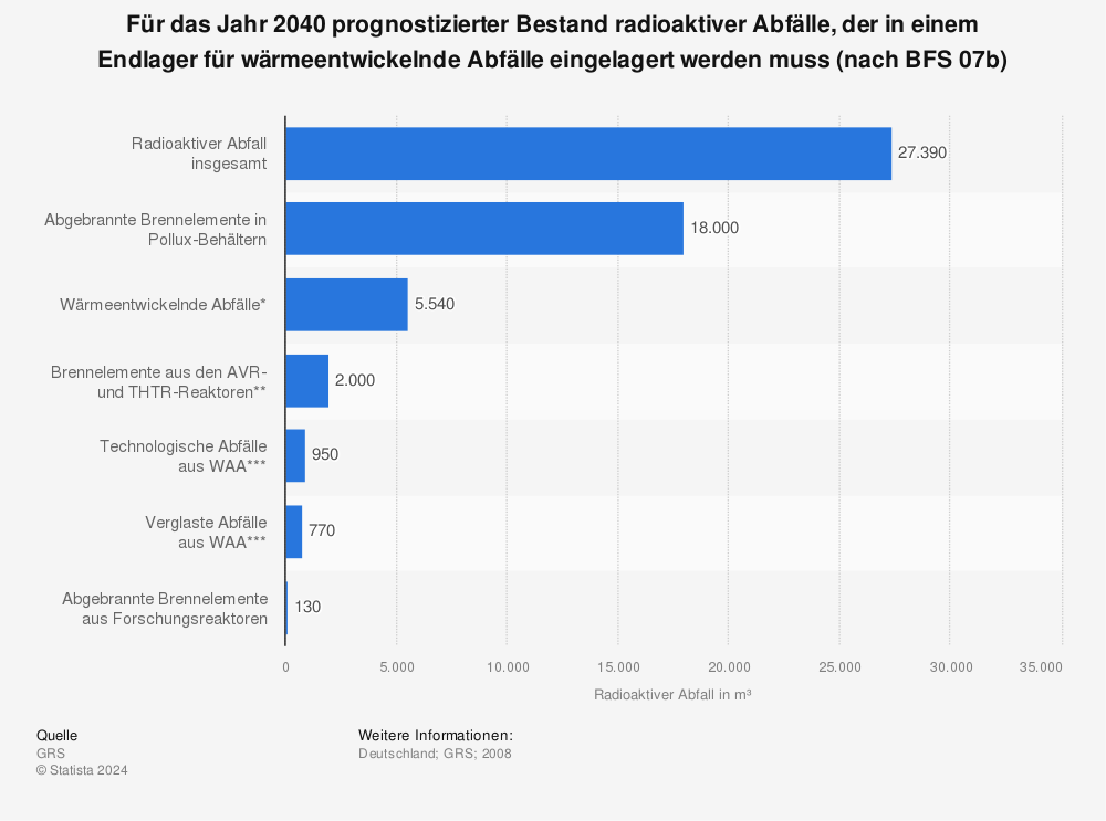 Atommüll - eine Last für die Welt