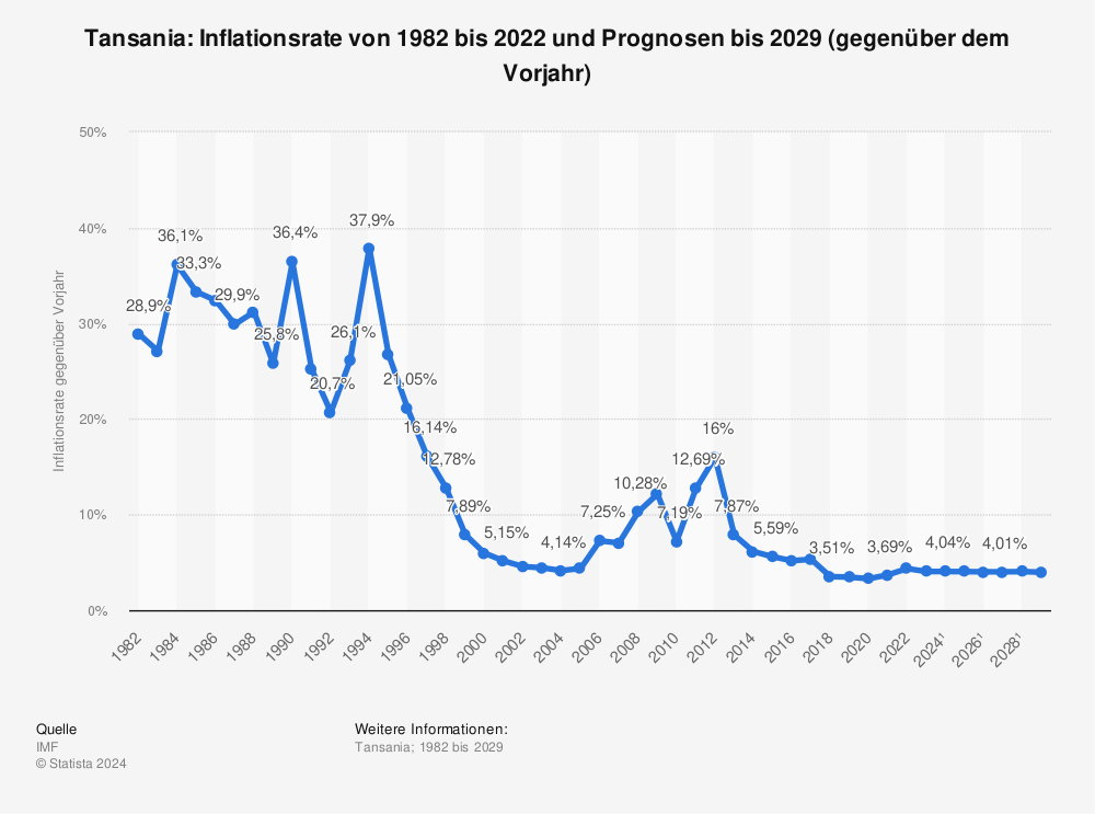Statistik: Tansania: Inflationsrate von 1980 bis 2021 und Prognosen bis 2027 (gegenüber dem Vorjahr) | Statista