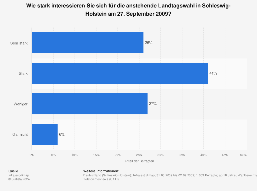 Statistik: Wie stark interessieren Sie sich für die anstehende Landtagswahl in Schleswig-Holstein am 27. September 2009? | Statista