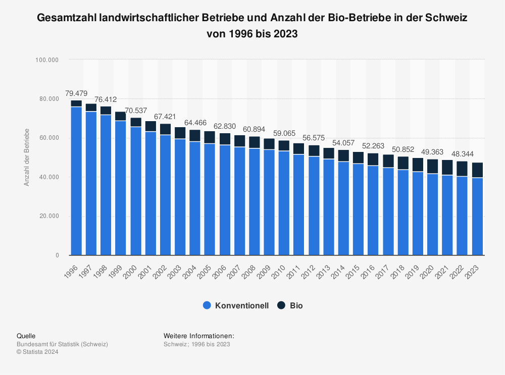 Statistik: Konventionelle Betriebe und Bio-Betriebe in der Schweizer Landwirtschaft | Statista