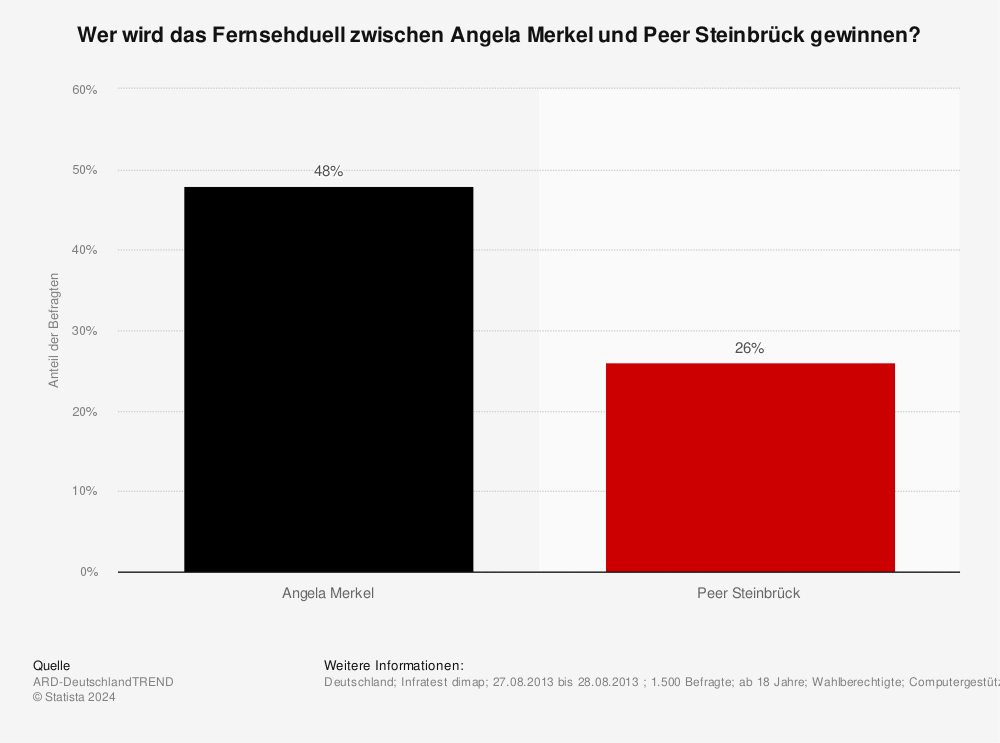 Statistik: Wer wird das Fernsehduell zwischen Angela Merkel und Peer Steinbrück gewinnen? | Statista