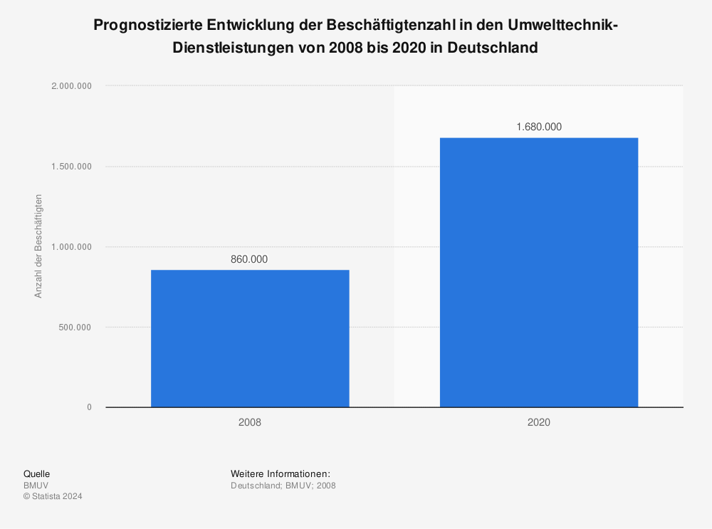 Statistik: Prognostizierte Entwicklung der Beschäftigtenzahl in den Umwelttechnik-Dienstleistungen von 2008 bis 2020 in Deutschland | Statista
