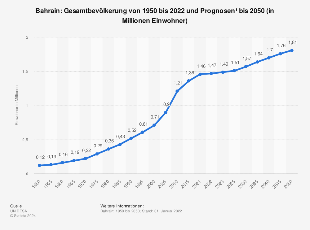 Statistik: Bahrain: Gesamtbevölkerung von 1980 bis 2021 und Prognosen bis 2027 (in Millionen Einwohner) | Statista