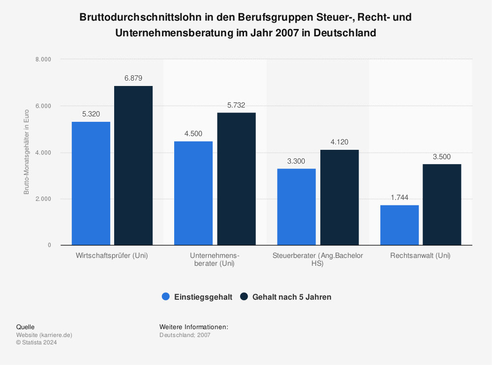 Statistik: Bruttodurchschnittslohn in den Berufsgruppen Steuer-, Recht- und Unternehmensberatung im Jahr 2007 in Deutschland | Statista