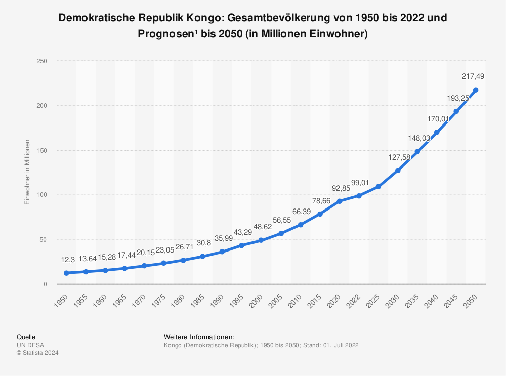 Statistik: Demokratische Republik Kongo: Gesamtbevölkerung von 1980 bis 2021 und Prognosen bis 2027 (in Millionen Einwohner) | Statista