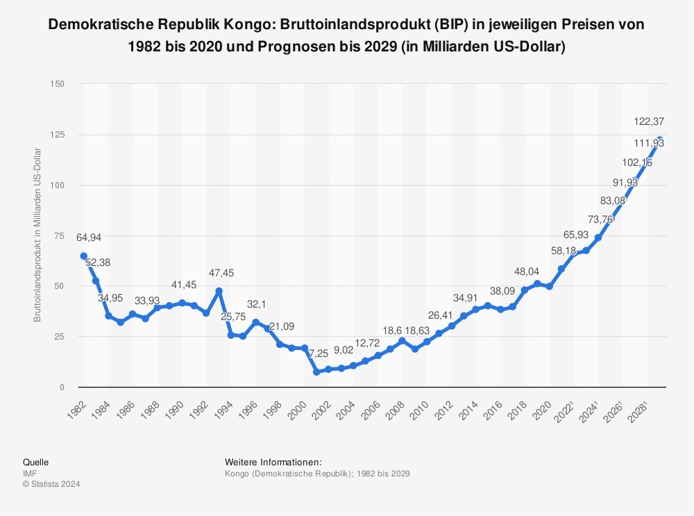 Statistik: Demokratische Republik Kongo: Bruttoinlandsprodukt (BIP) in jeweiligen Preisen von 1980 bis 2021 und Prognosen bis 2027 (in Milliarden US-Dollar) | Statista