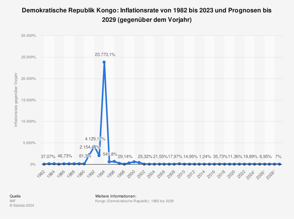 Statistik: Demokratische Republik Kongo: Inflationsrate von 1981 bis 2022 und Prognosen bis 2028 (gegenüber dem Vorjahr) | Statista