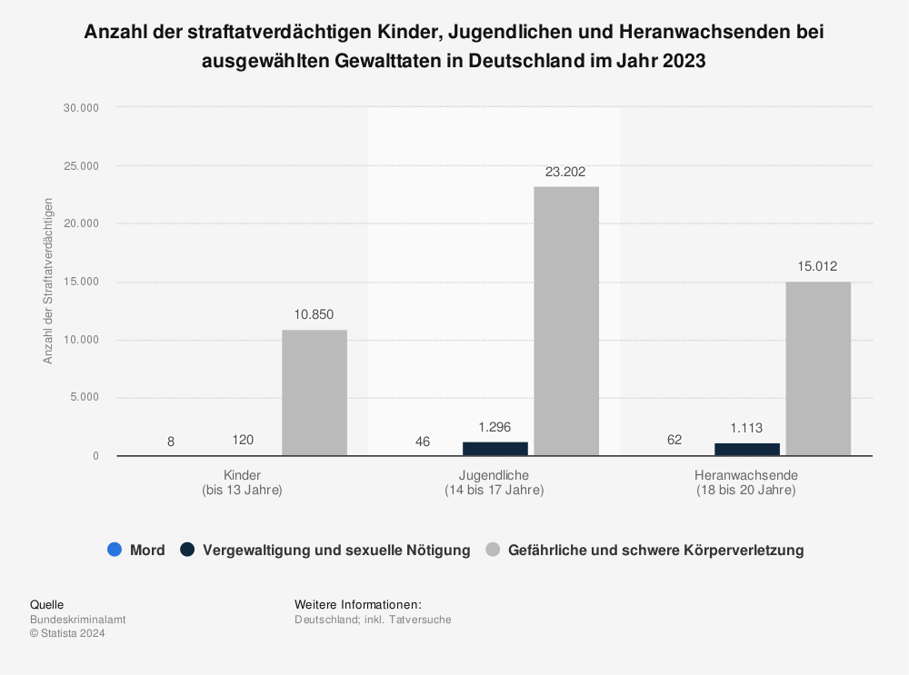 Statistik: Tatverdächtige Kinder, Jugendliche und Heranwachsende bei ausgewählten Gewaltverbrechen in Deutschland im Jahr 2022 | Statista