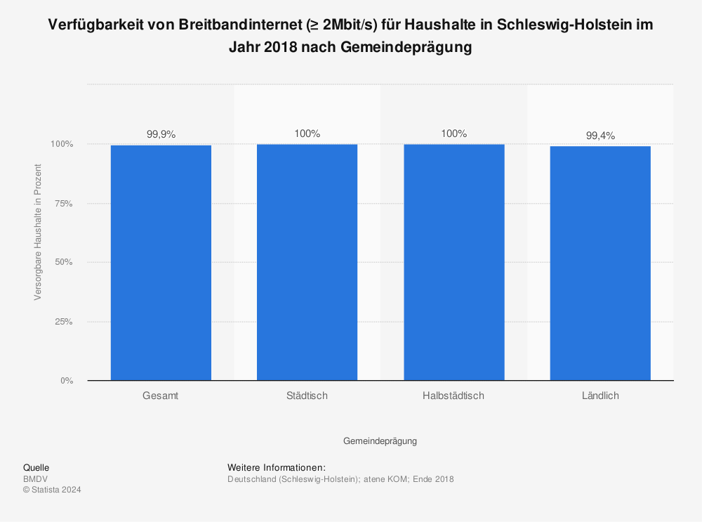 Statistik: Verfügbarkeit von Breitbandinternet (≥ 2Mbit/s) für Haushalte in Schleswig-Holstein im Jahr 2018 nach Gemeindeprägung | Statista