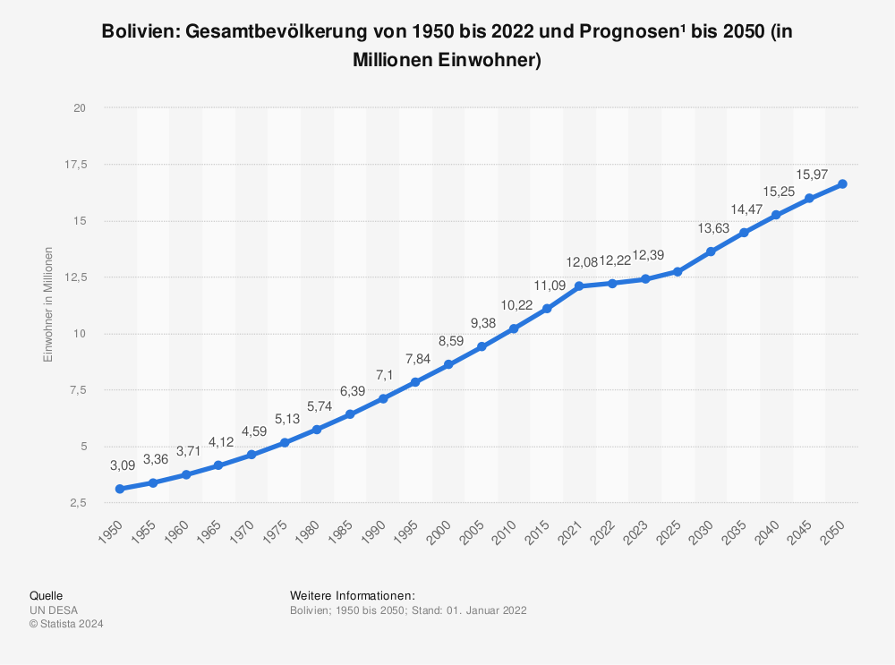 Statistik: Bolivien: Gesamtbevölkerung von 1950 bis 2022 und Prognosen¹ bis 2050 (in Millionen Einwohner) | Statista