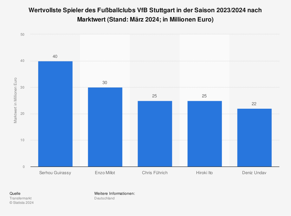 Statistik: Wertvollste Spieler des Fußballclubs VfB Stuttgart in der Saison 2022/2023 nach Marktwert (Februar 2023; in Millionen Euro) | Statista