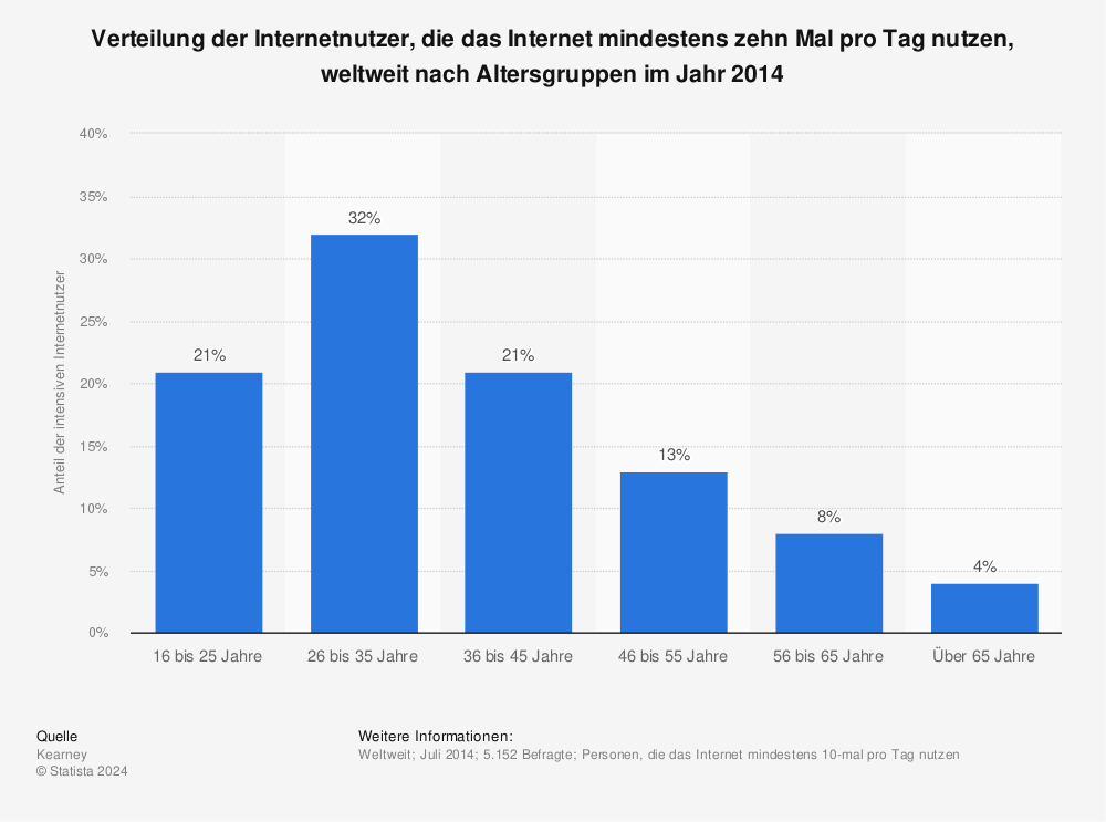 Statistik: Verteilung der Internetnutzer, die das Internet mindestens zehn Mal pro Tag nutzen, weltweit nach Altersgruppen im Jahr 2014 | Statista