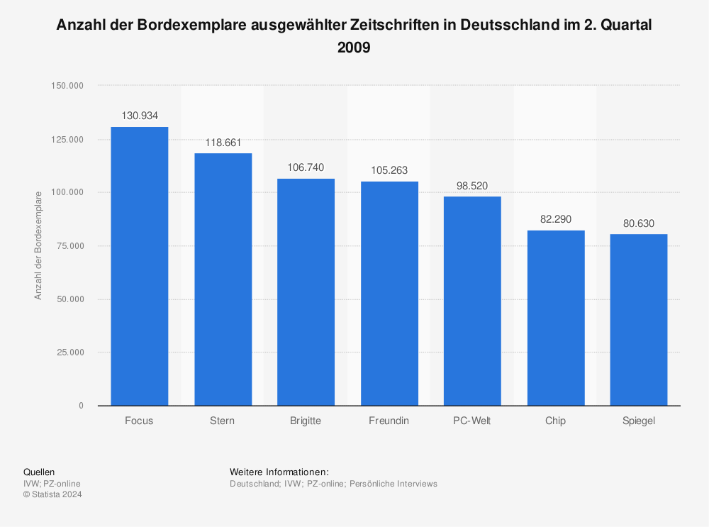 Statistik: Anzahl der Bordexemplare ausgewählter Zeitschriften in Deutsschland im 2. Quartal 2009 | Statista
