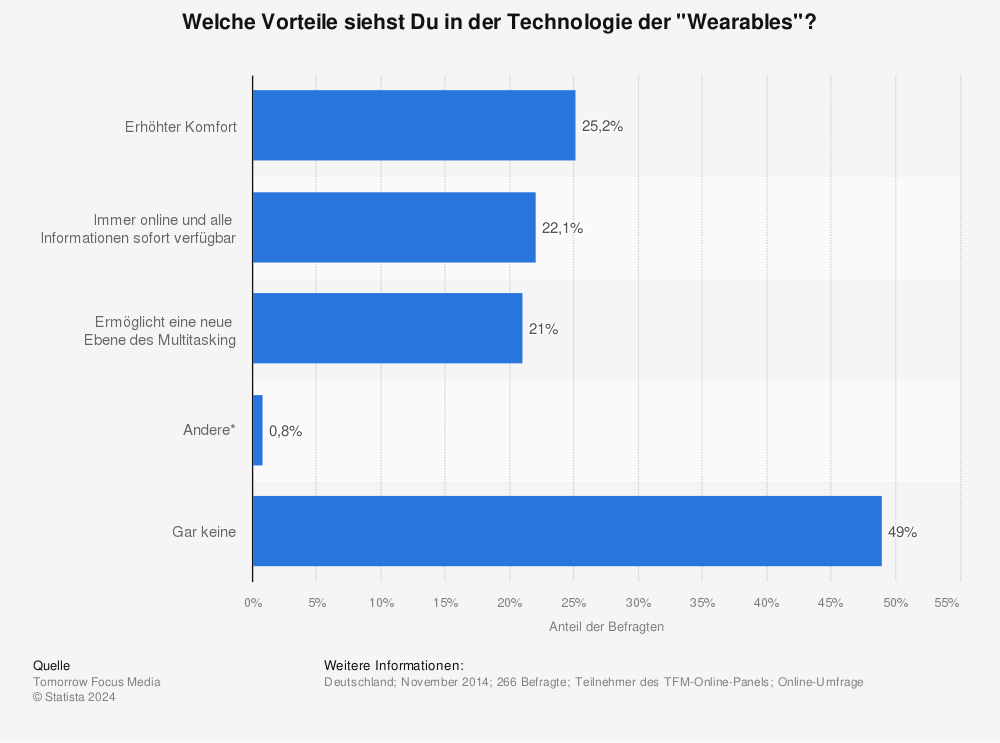 Statistik: Welche Vorteile siehst Du in der Technologie der "Wearables"? | Statista